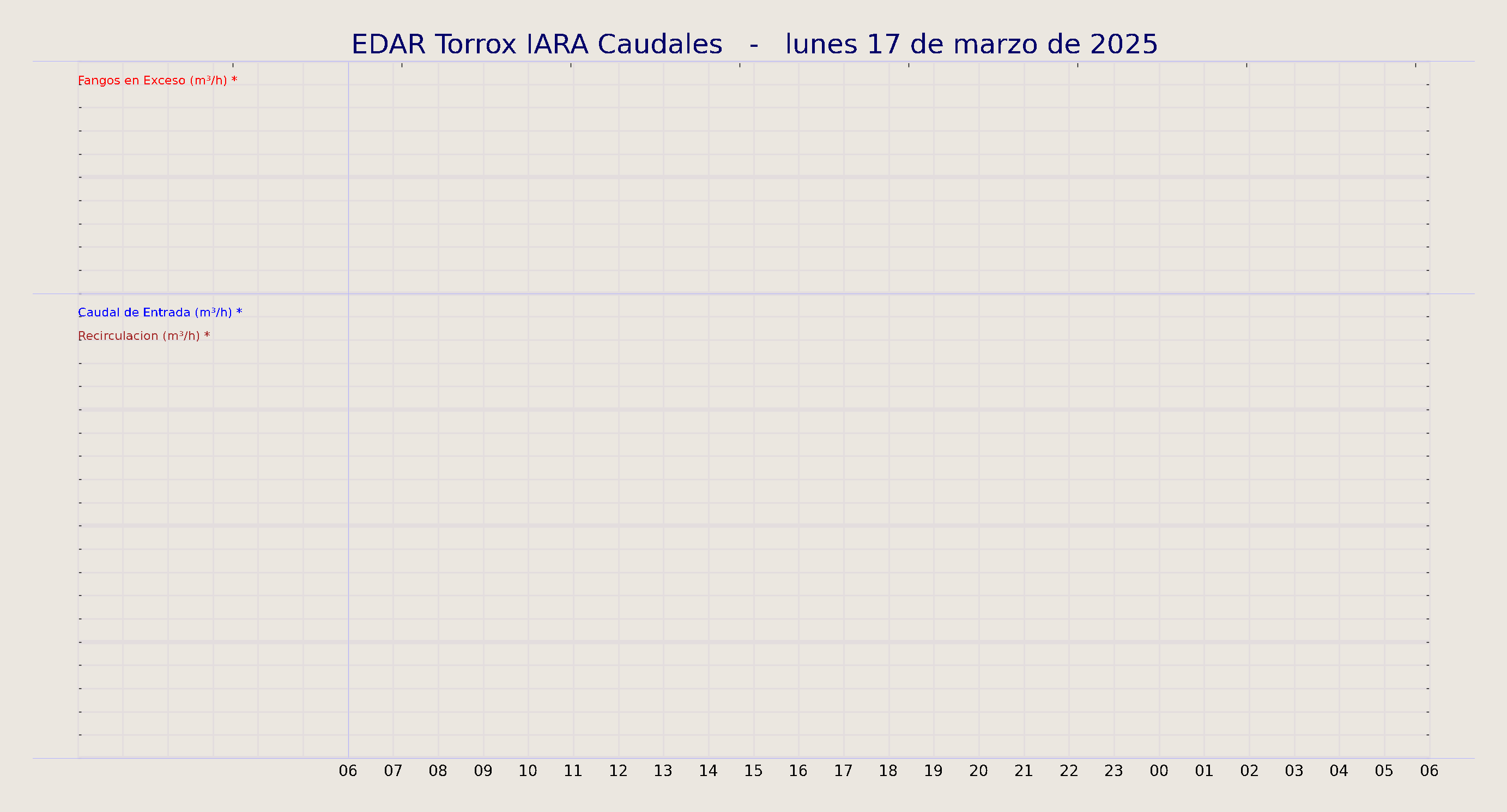 ../../imagenes/vid/2025/EDAR Torrox IARA Caudales/2025-03-17 EDAR Torrox IARA Caudales.png